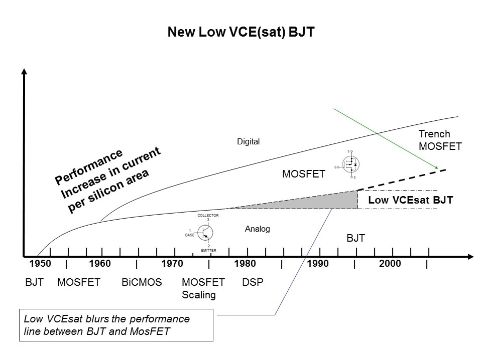 Low Vce sat BJT Power Savings Slide 5