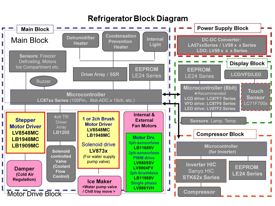 Motor Driver in White Goods Applications Slide 6