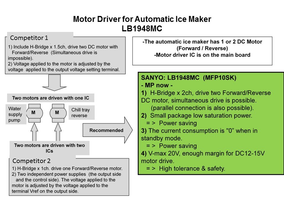 Motor Driver in White Goods Applications Slide 7