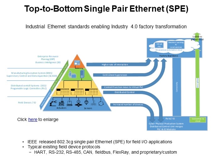 Top-to-Bottom Single Pair Ethernet (SPE)