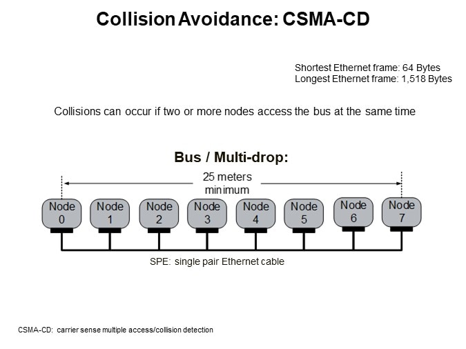 Collision Avoidance: CSMA-CD