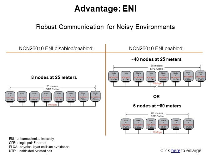 Advantage: ENI