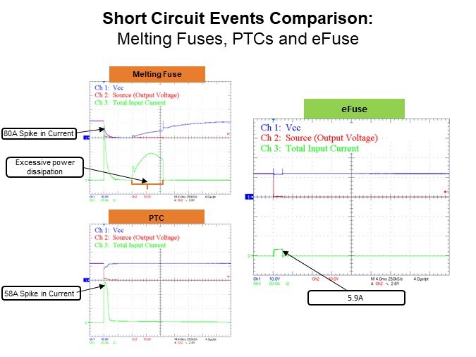 Image of onsemi NI(S/V)3071 4-Channel eFuse - Short Circuit Event Compare