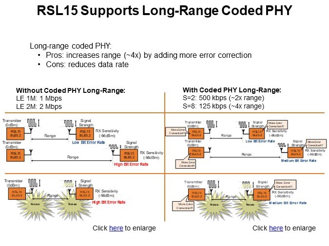 RSL15 Supports Long-Range Coded PHY