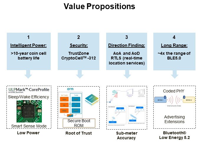 Value Propositions