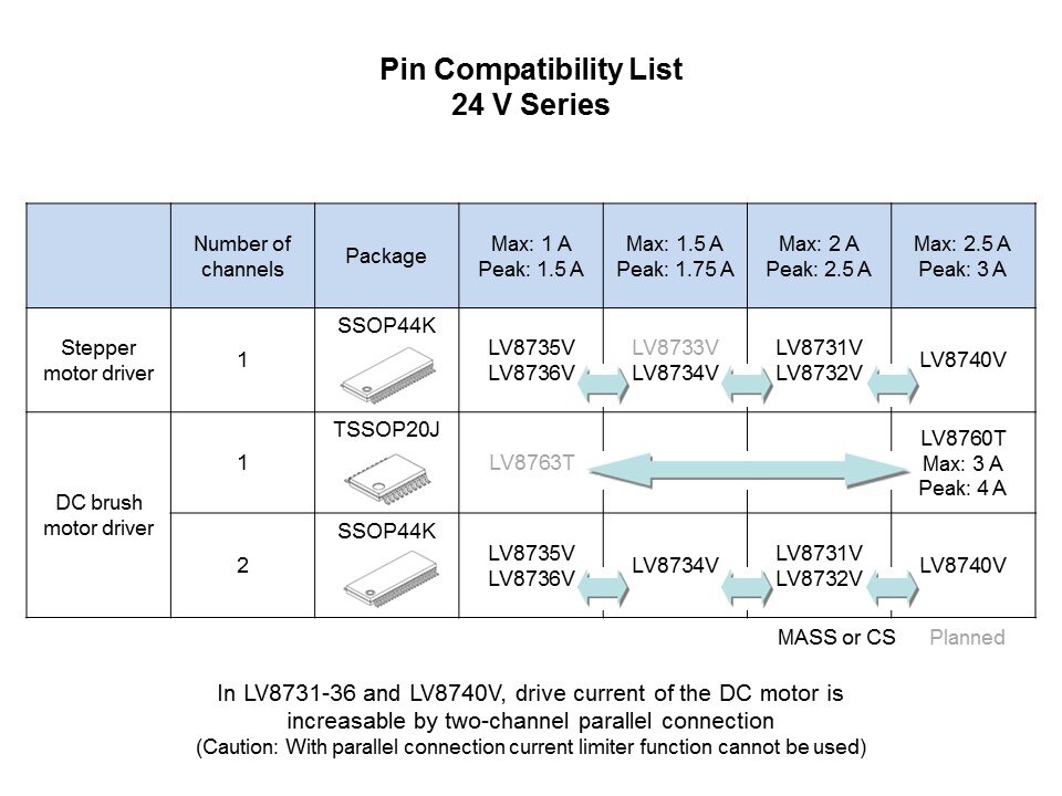 Semiconductor General Purpose 24 Volt Motor Drivers Slide 18