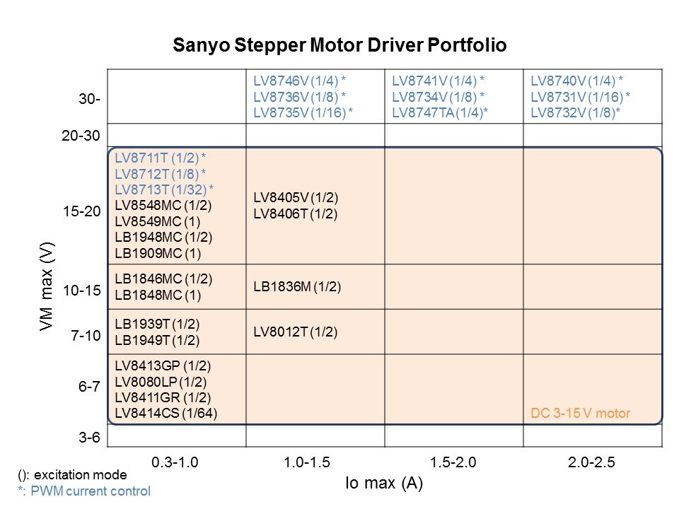 Semiconductor General Purpose 24 Volt Motor Drivers Slide 21