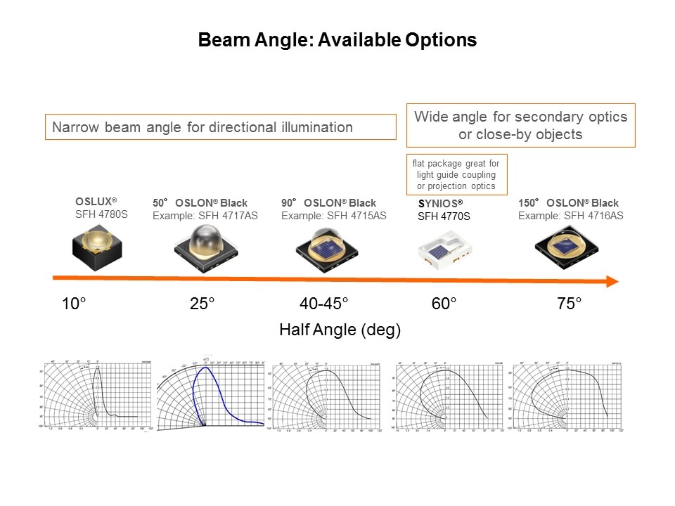 beam angle