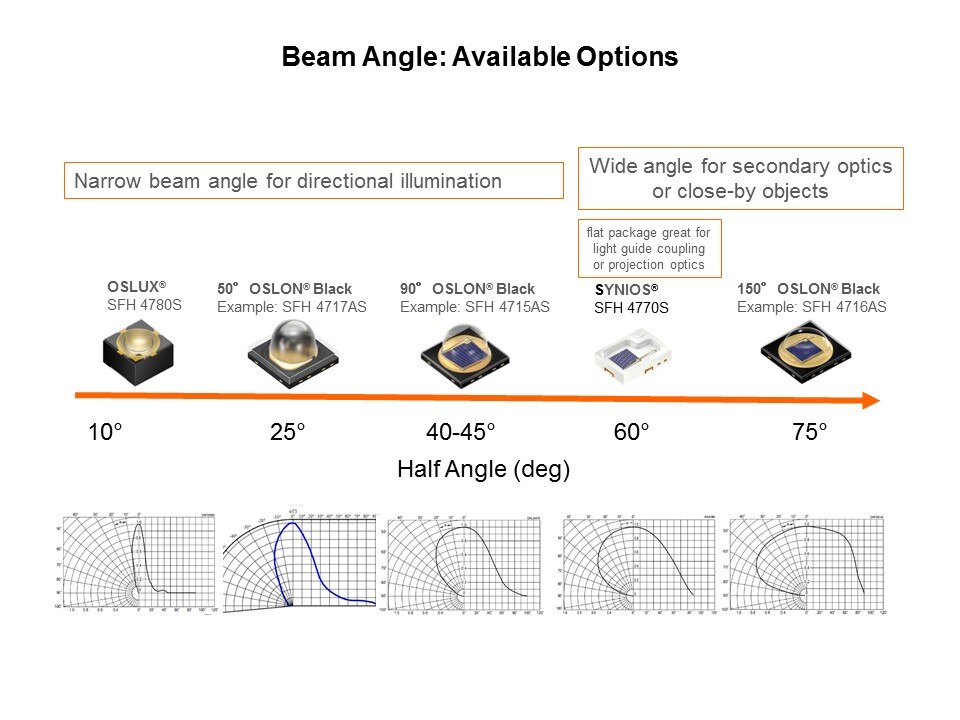 beam angle