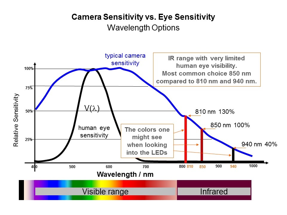 camera vs eye