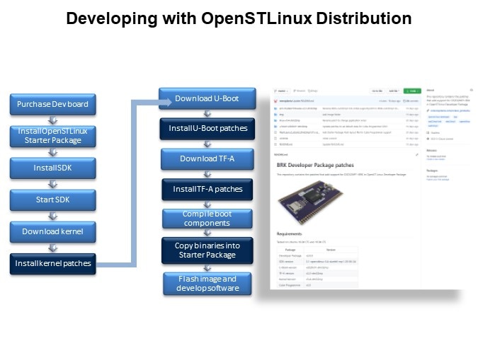 Image of Octavo Systems Overview of the OSD32MP1 System-in-Package Family - Developing with OpenSTLinux Distribution