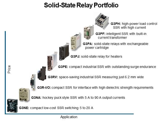 Solid-State Relay Portfolio