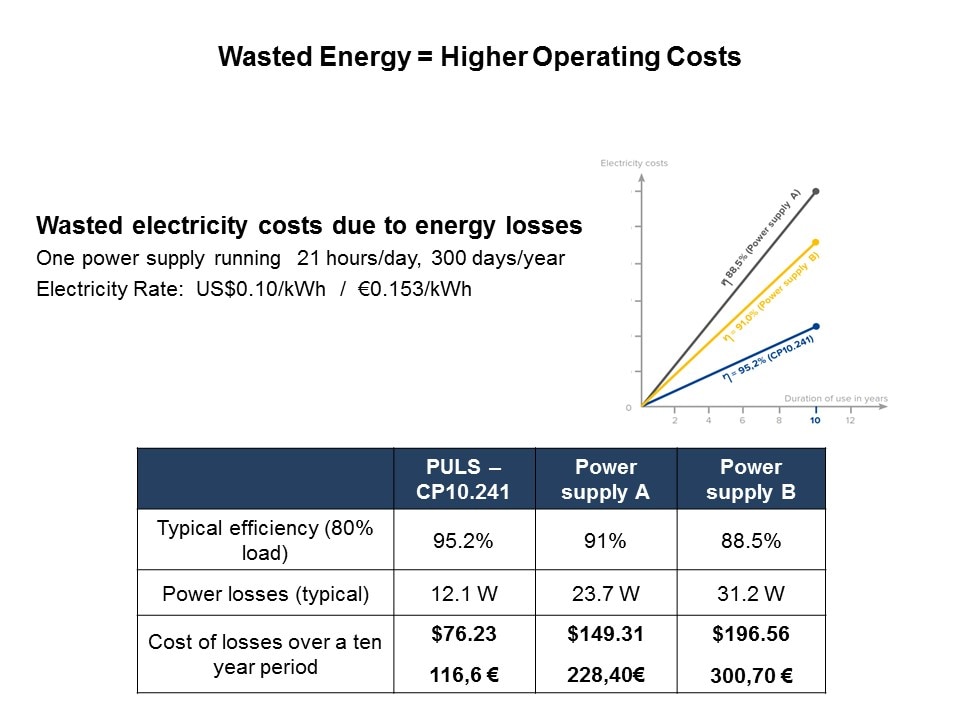 wasted energy