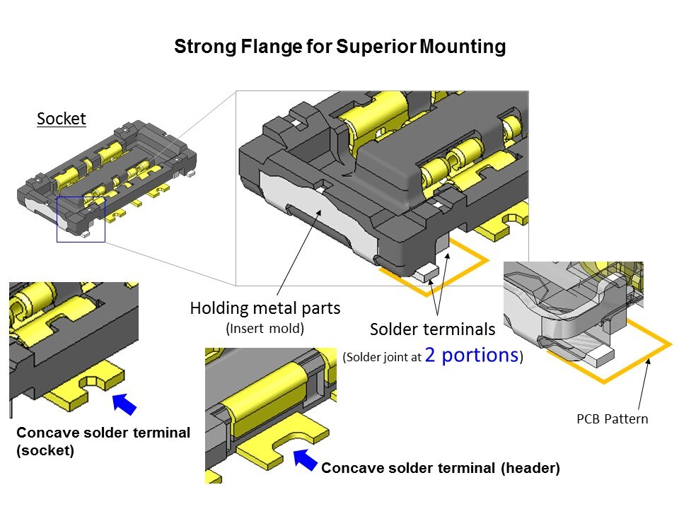 strong flange