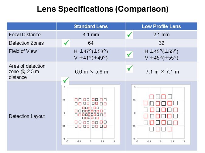 Lens Specifications (Comparison)