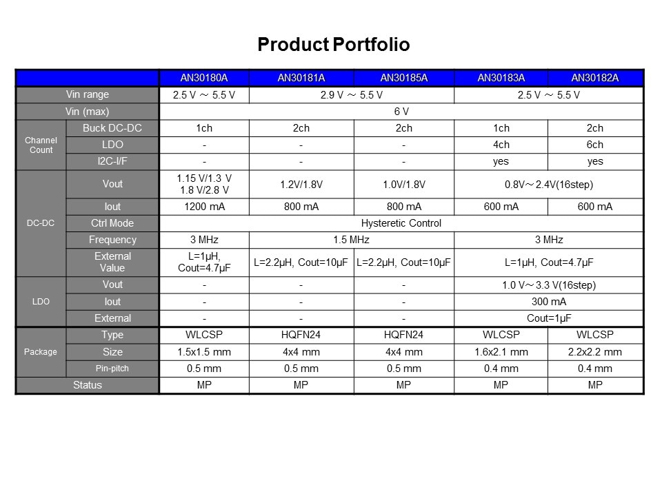 AN3018xA Series DC-DC Step-Down Regulators Slide 13