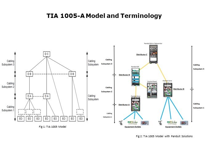 Model and teminology