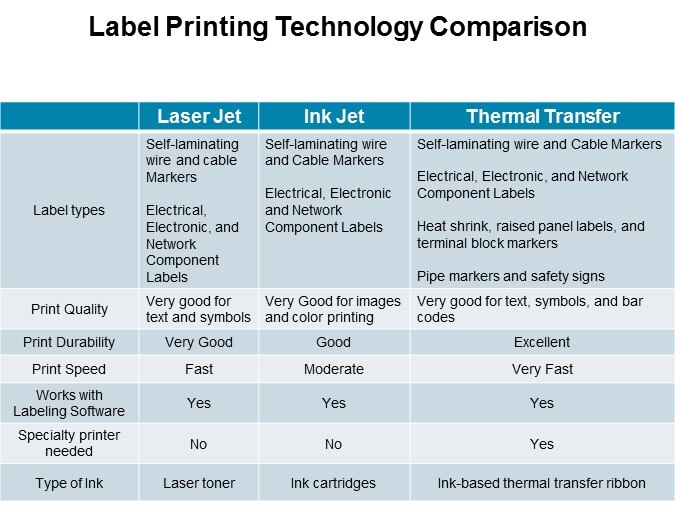 Label Printing Technology Comparison