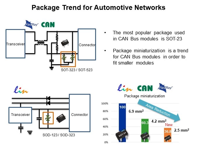 Image of PANJIT Automotive ESD Protection - Package Trend