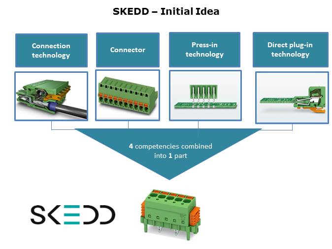 SDC 2.5 and SDDC 1.5 with SKEDD Direct Plug-in Technology Slide 3