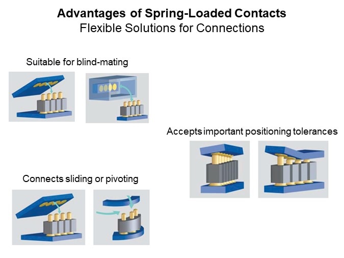 Image of PRECI-DIP Spring-Loaded Contacts - Advantages of Spring-Loaded Contacts