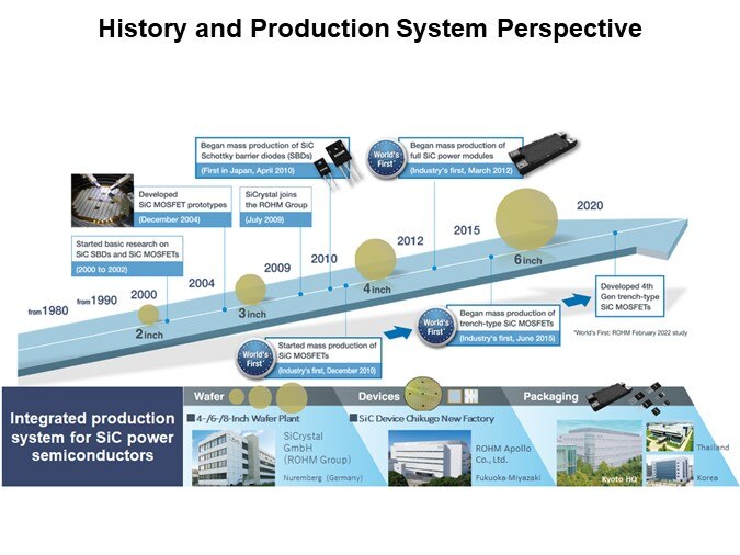 Image of ROHM 4th Generation SiC MOSFETs - History