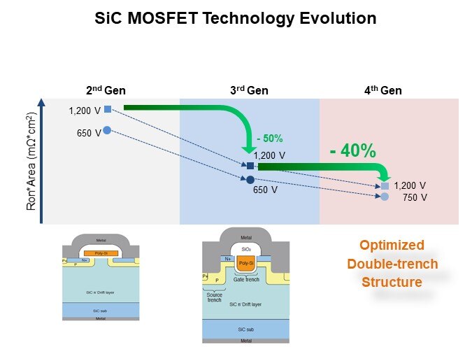 Image of ROHM 4th Generation SiC MOSFETs - Evolution