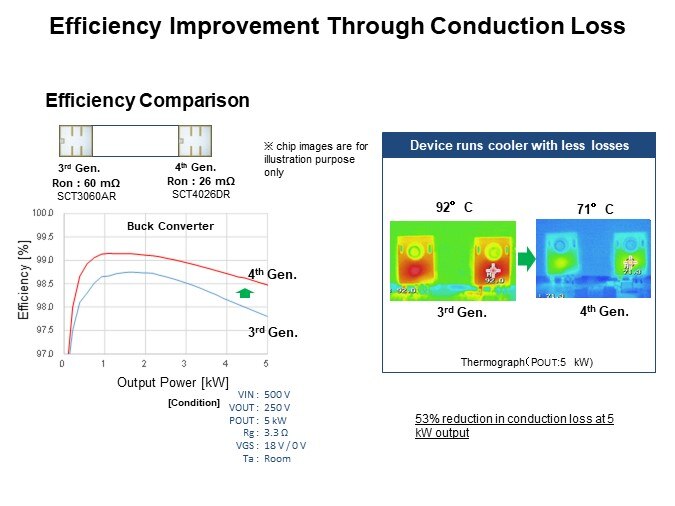 Image of ROHM 4th Generation SiC MOSFETs - Conduction Loss