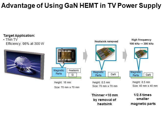 Advantage of Using GaN HEMT in TV Power Supply