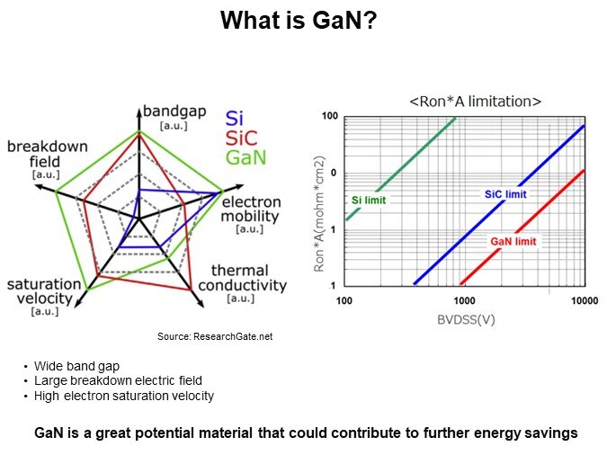 What is GaN?
