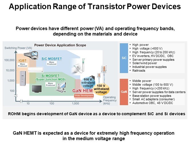 Application Range of Transistor Power Devices