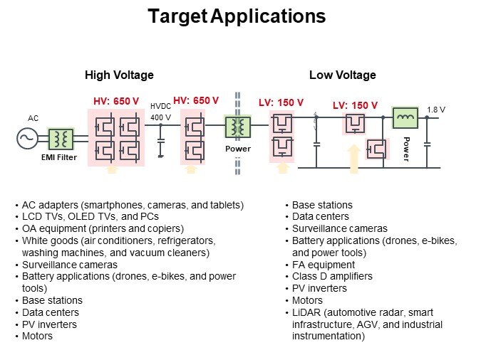 Target Applications