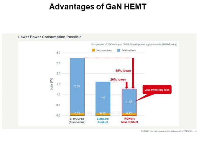 Advantages of GaN HEMT