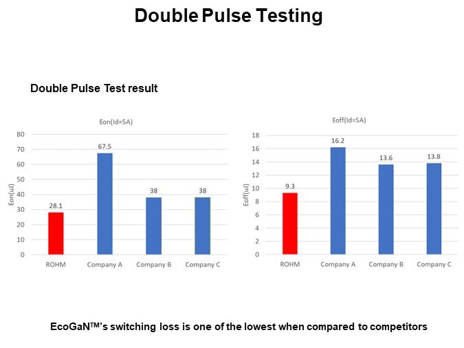 Class-Leading Device Performance