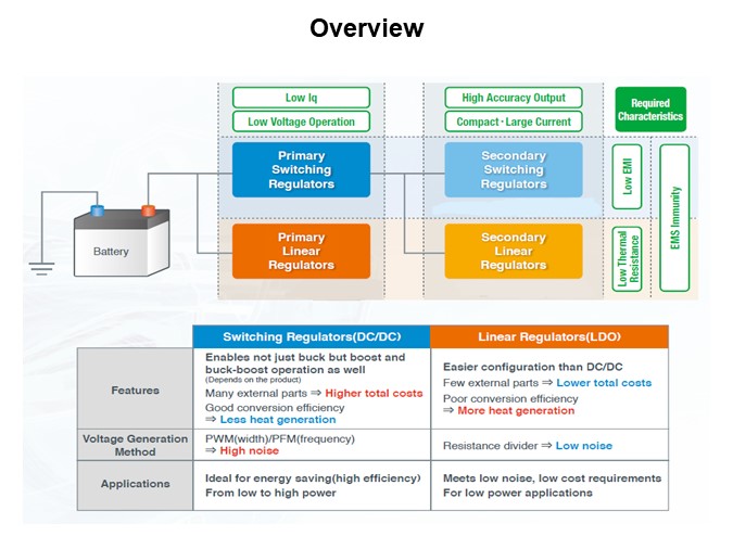 Image of ROHM Automotive DC/DC Regulators - Overview