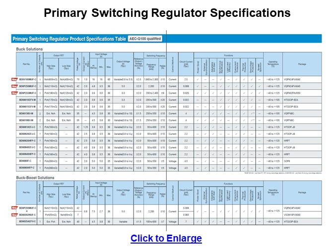 Image of ROHM Automotive DC/DC Regulators - Primary Switching Regulators Specs
