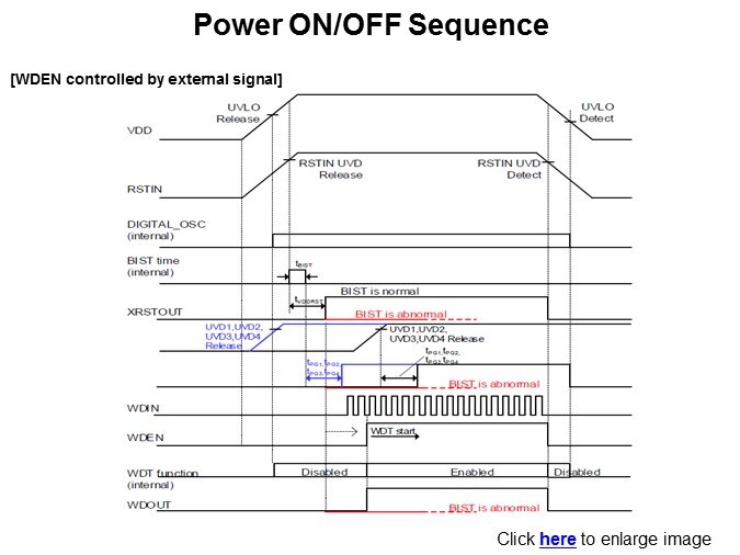 Power ON/OFF Sequence