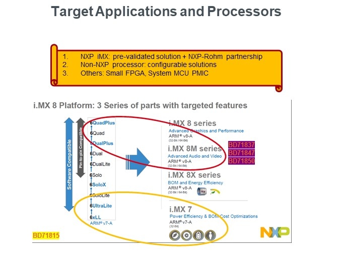 Target Applications and Processors