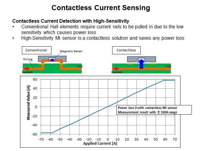 Image of ROHM Semiconductor Contactless Current Sensor - Slide4