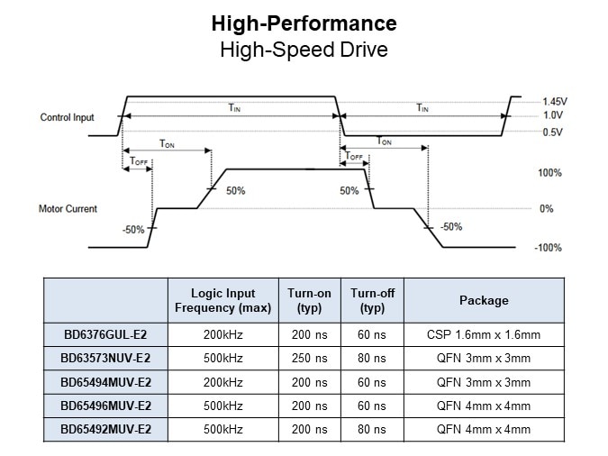 Image of ROHM H-Bridge Drivers for DC Brush Motors - High-Performance