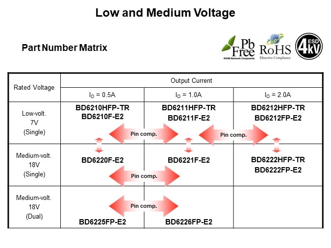 Image of ROHM H-Bridge Drivers for DC Brush Motors - Low and Medium Voltage