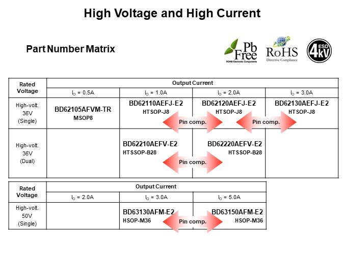 Image of ROHM H-Bridge Drivers for DC Brush Motors - High Voltage and High Current