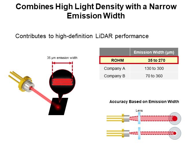 Combines High Light Density with a Narrow Emission Width