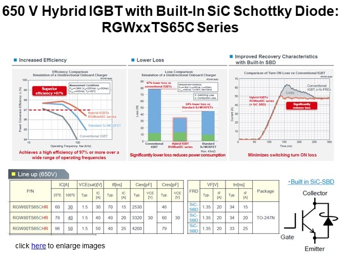 650 V Hybrid IGBT with Built-In SiC Schottky Diode: RGWxxTS65C Series