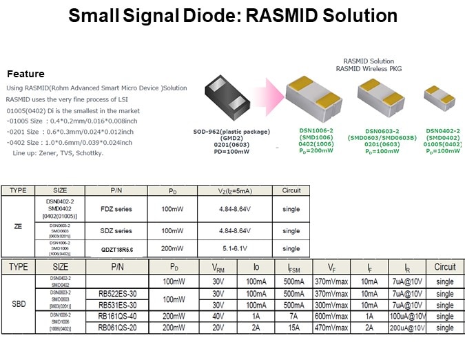 Small Signal Diode: RASMID Solution