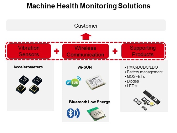 Machine Health Monitoring Solutions