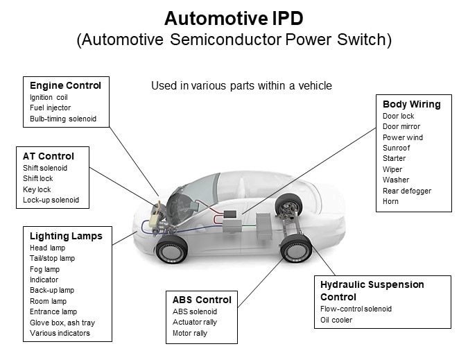 Automotive IPD