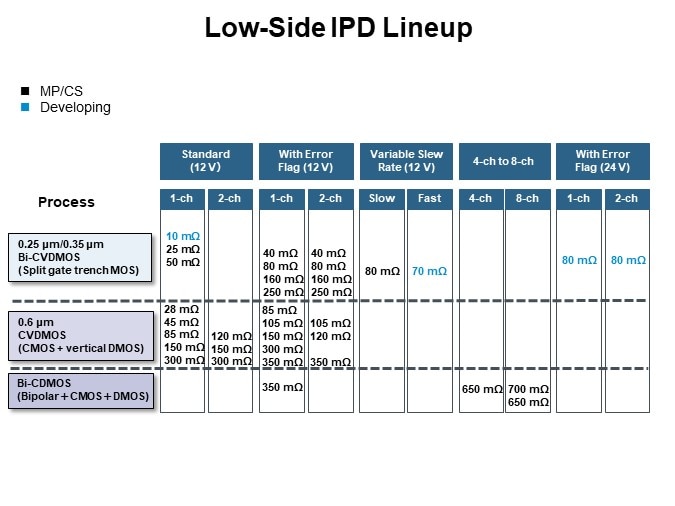 Low-Side Switch Road Map