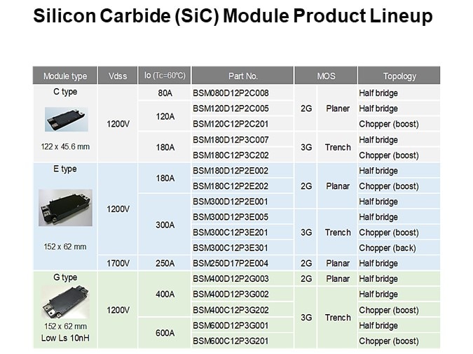 Silicon Carbide (SiC) Module Product Lineup