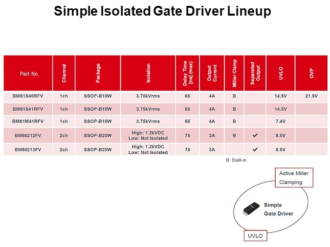 Simple Isolated Gate Driver Lineup